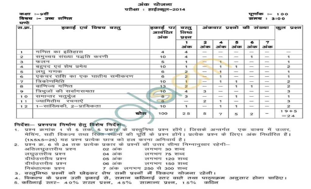 MP Board 9th Exam Pattern 2025, MPBSE 9th Blueprint 2025