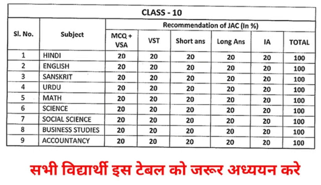 JAC Matric Blueprint 2025, JAC 10th Exam Pattern 2025, JAC 10th Marking