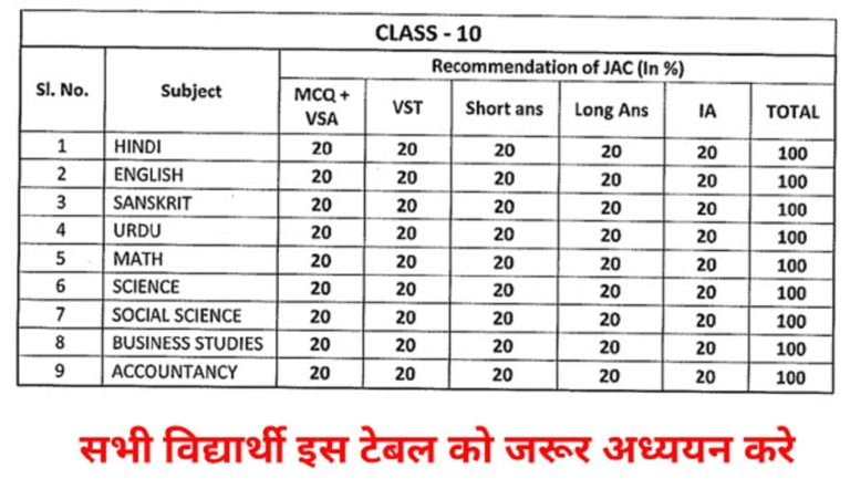 JAC Matric Blueprint 2025, JAC 10th Exam Pattern 2025, JAC 10th Marking ...