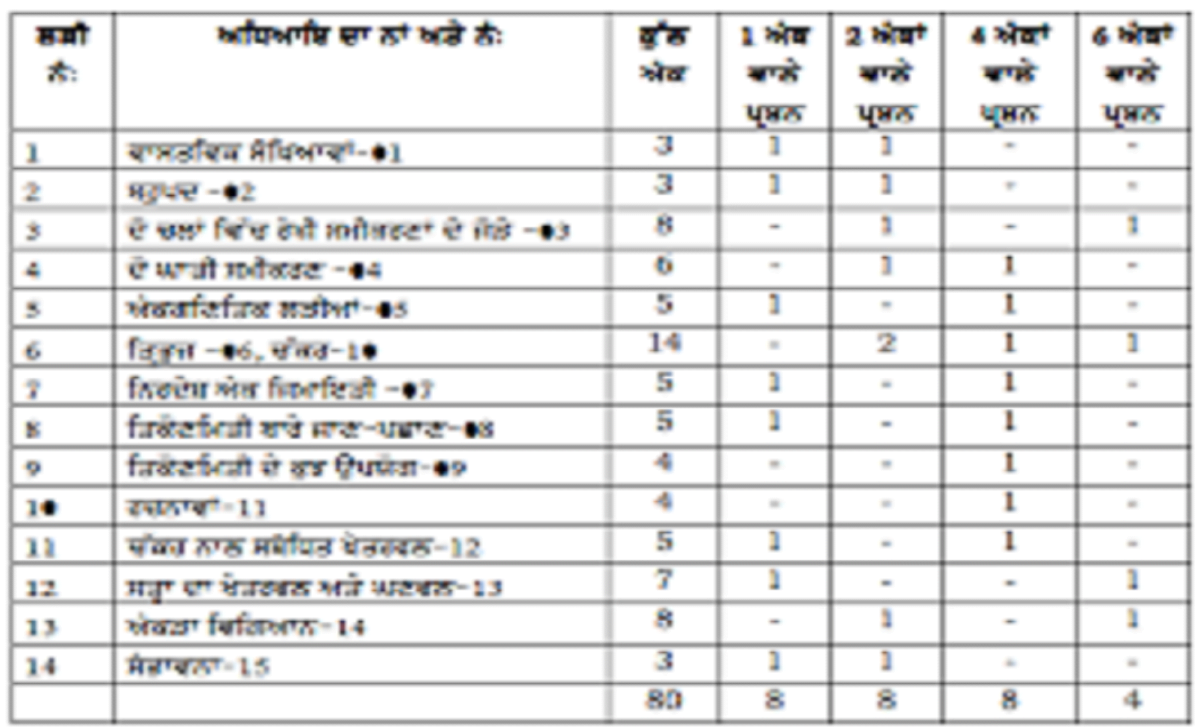 Punjab 10th Blueprint 2025 PSEB 10th Exam Pattern 2025 Punjab Matric