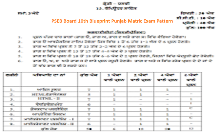 Punjab 10th Blueprint 2024 Pseb 10th Exam Pattern 2024 Punjab Matric