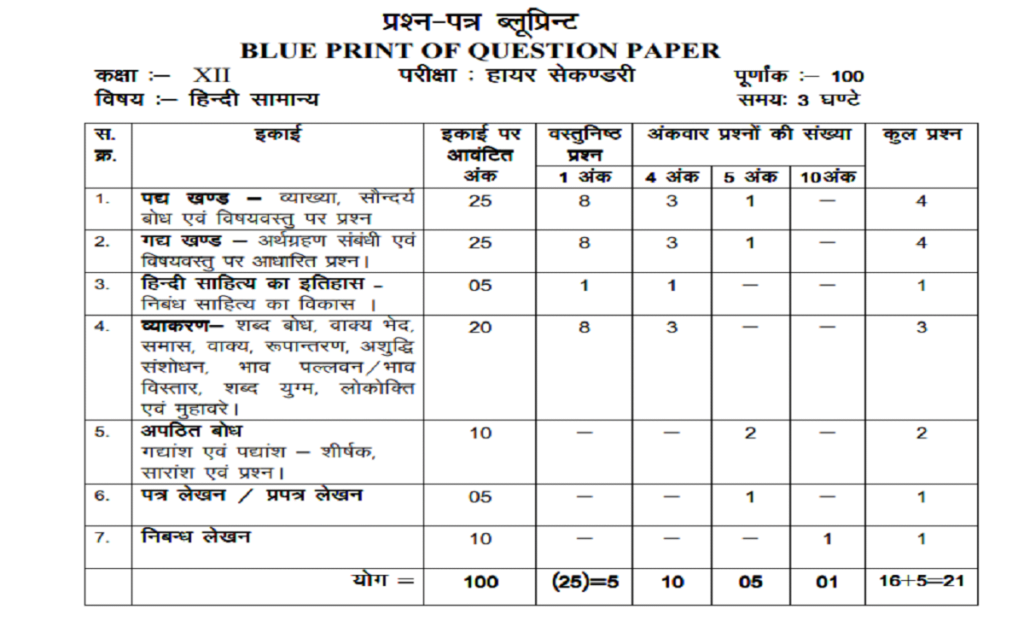 Punjab 12th Blueprint 2025, PSEB Plus Two Exam Pattern 2025, Punjab +2