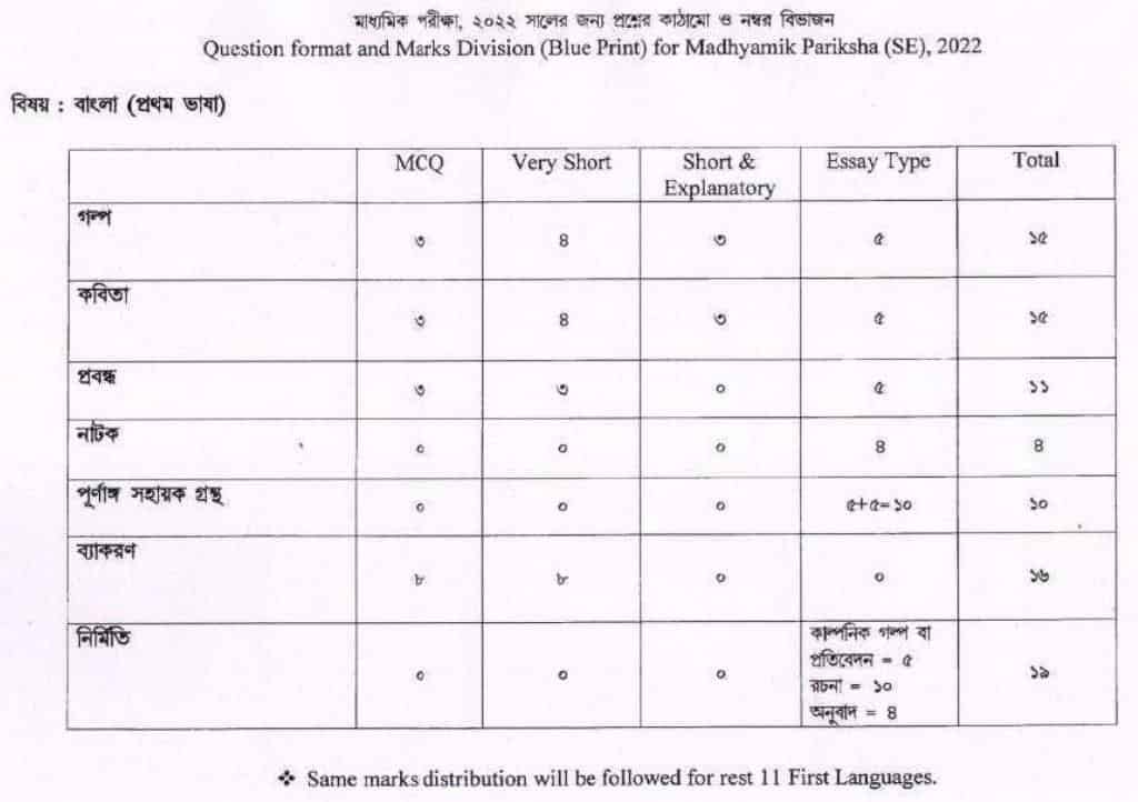 WBBSE 10th Exam Pattern 2025, WB 10th Blueprint 2025, WBBSE 10th