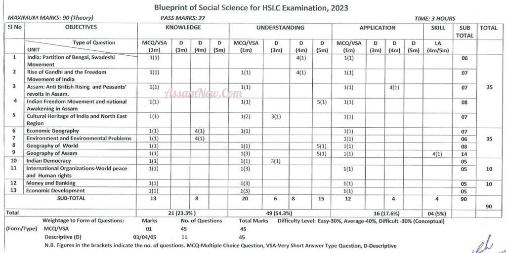 SEBA HSLC Blueprint 2024, Assam 10th Exam Pattern 2024, SEBA HSLC