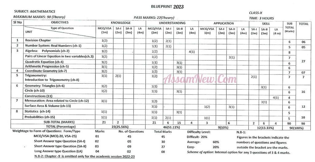 SEBA HSLC Blueprint 2025, Assam 10th Exam Pattern 2025, SEBA HSLC